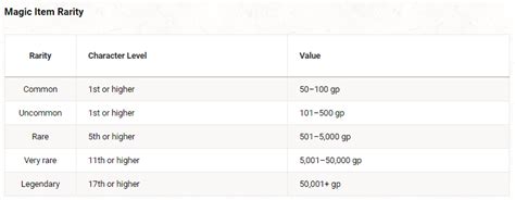 5evalue|5e Magic Item Prices .